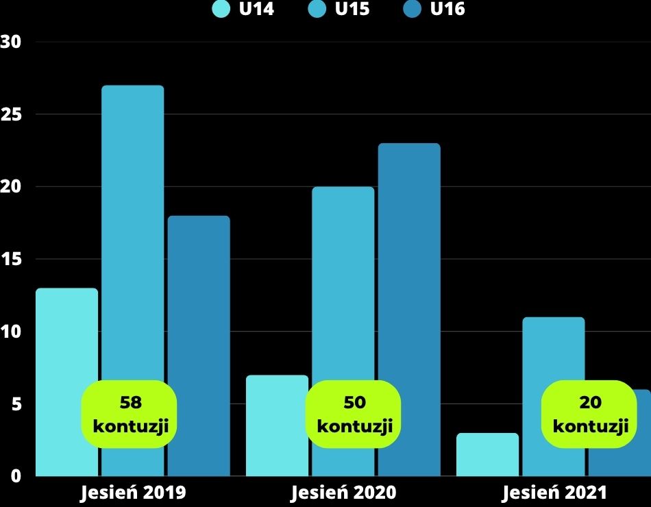 Spadek kontuzji o 64%